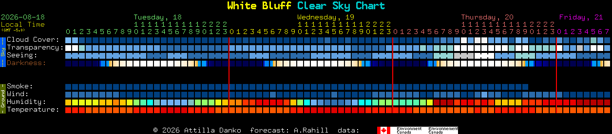 Current forecast for White Bluff Clear Sky Chart
