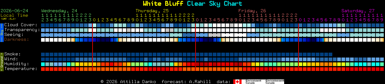 Current forecast for White Bluff Clear Sky Chart