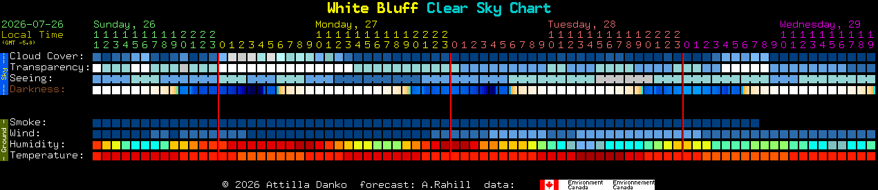 Current forecast for White Bluff Clear Sky Chart