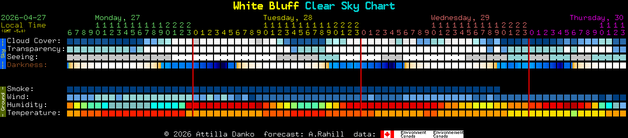 Current forecast for White Bluff Clear Sky Chart