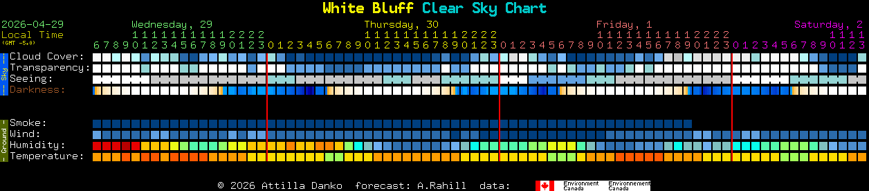 Current forecast for White Bluff Clear Sky Chart