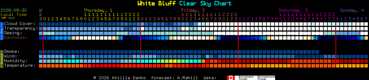 Current forecast for White Bluff Clear Sky Chart