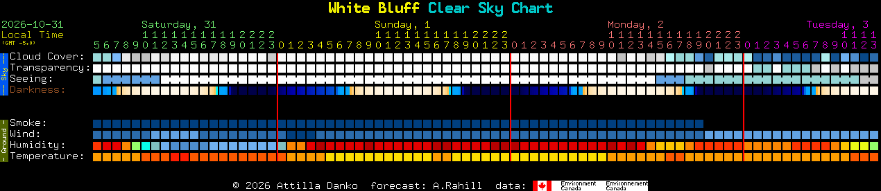 Current forecast for White Bluff Clear Sky Chart