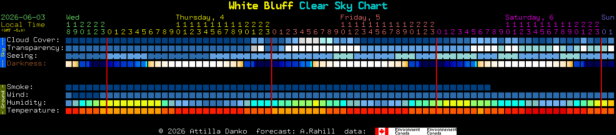 Current forecast for White Bluff Clear Sky Chart