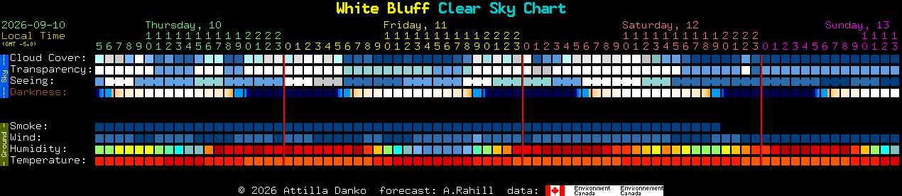 Current forecast for White Bluff Clear Sky Chart