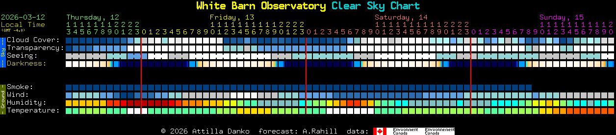 Current forecast for White Barn Observatory Clear Sky Chart