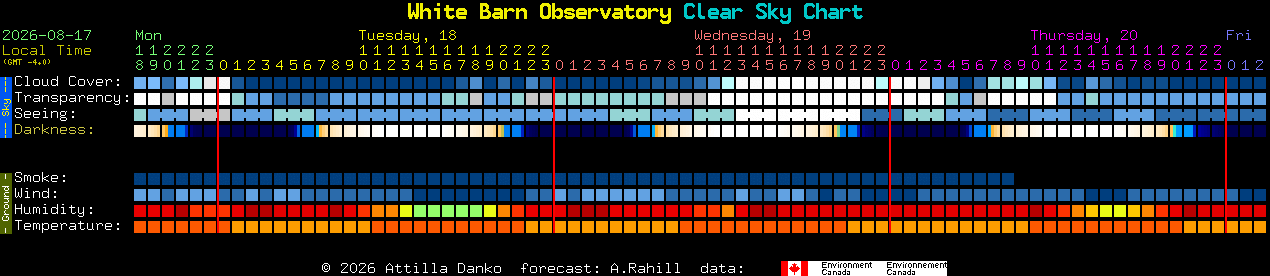 Current forecast for White Barn Observatory Clear Sky Chart