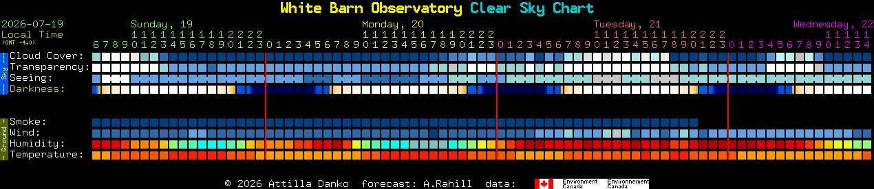 Current forecast for White Barn Observatory Clear Sky Chart