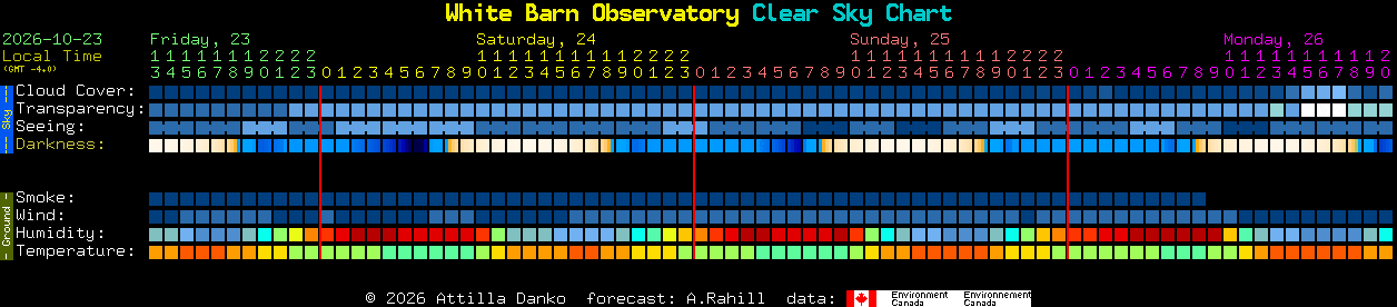 Current forecast for White Barn Observatory Clear Sky Chart