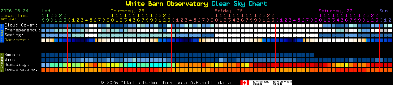 Current forecast for White Barn Observatory Clear Sky Chart