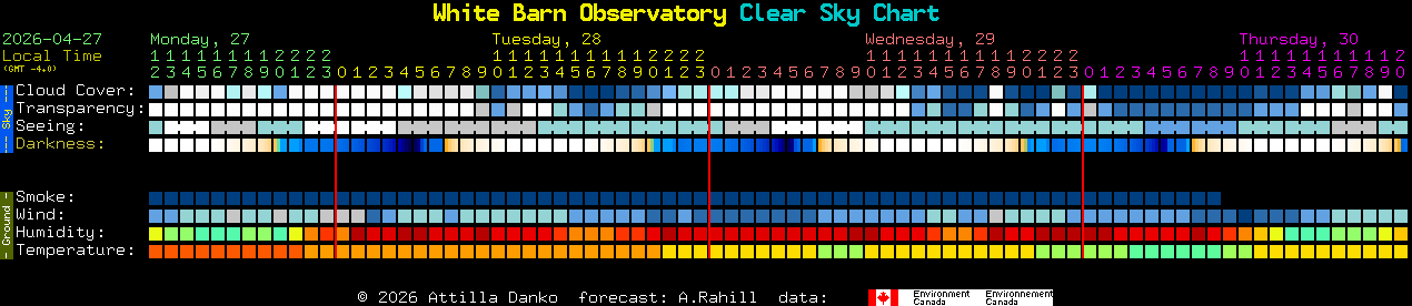 Current forecast for White Barn Observatory Clear Sky Chart