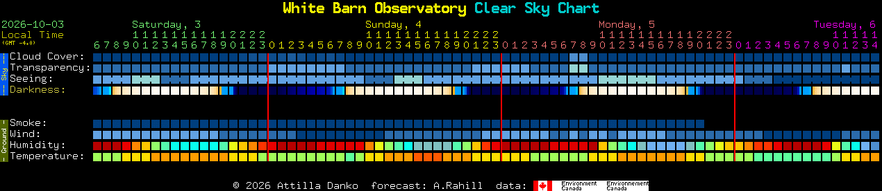 Current forecast for White Barn Observatory Clear Sky Chart
