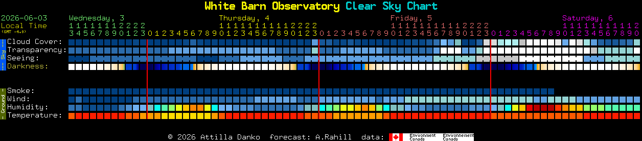 Current forecast for White Barn Observatory Clear Sky Chart