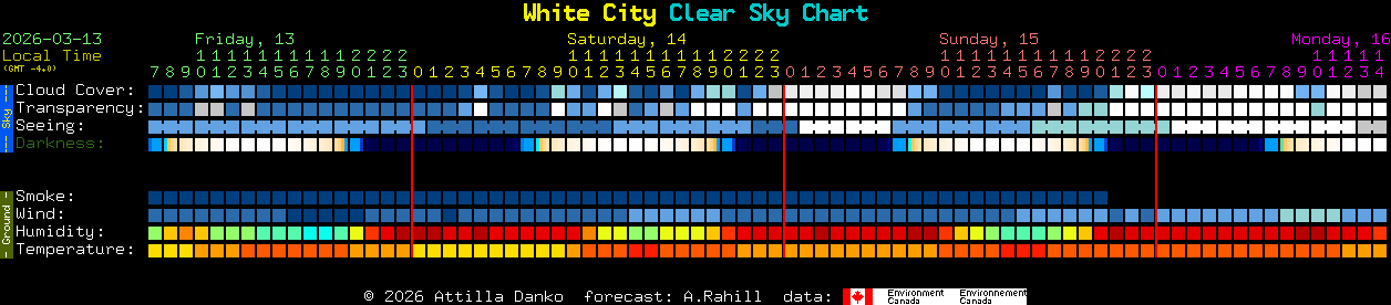 Current forecast for White City Clear Sky Chart