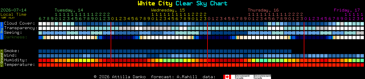 Current forecast for White City Clear Sky Chart