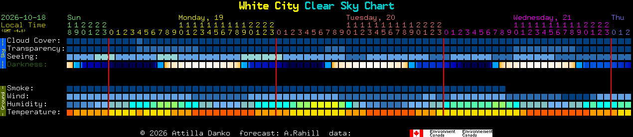 Current forecast for White City Clear Sky Chart