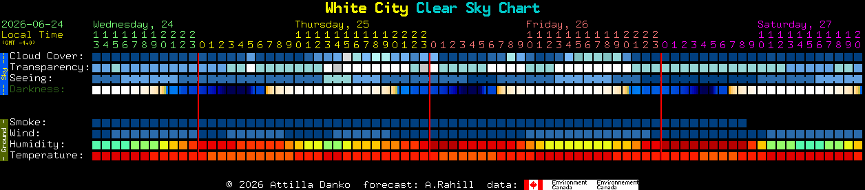 Current forecast for White City Clear Sky Chart