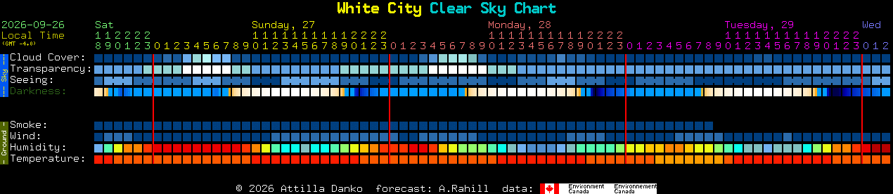Current forecast for White City Clear Sky Chart