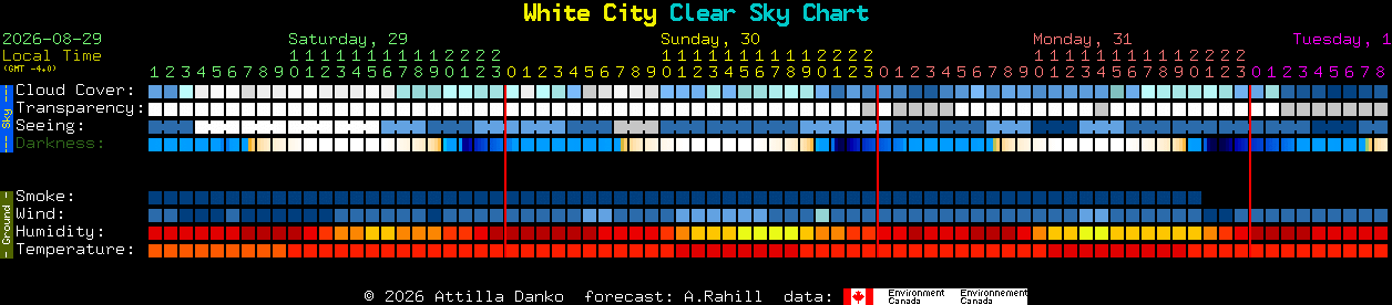 Current forecast for White City Clear Sky Chart