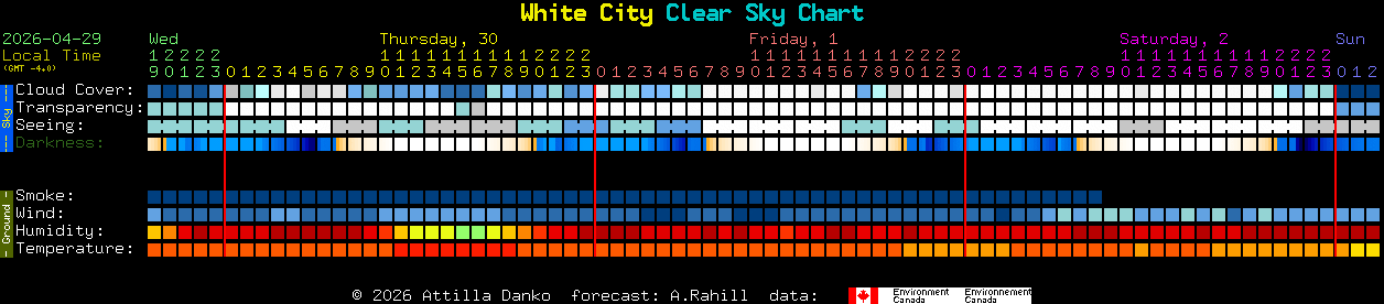 Current forecast for White City Clear Sky Chart