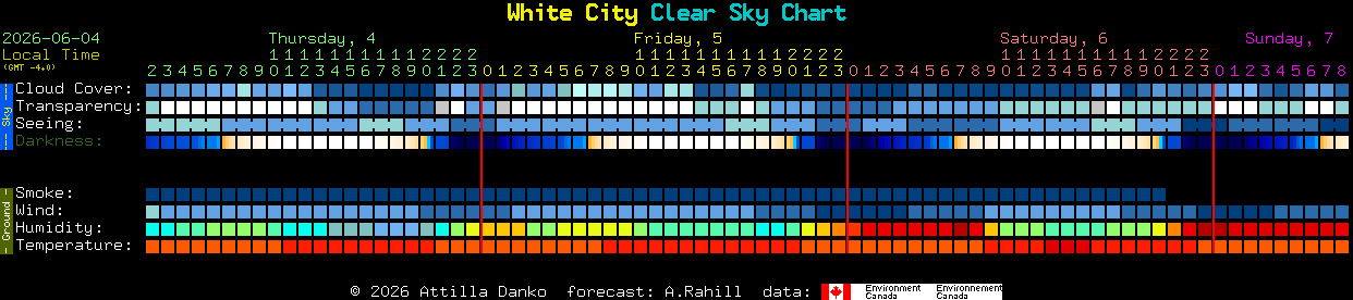Current forecast for White City Clear Sky Chart