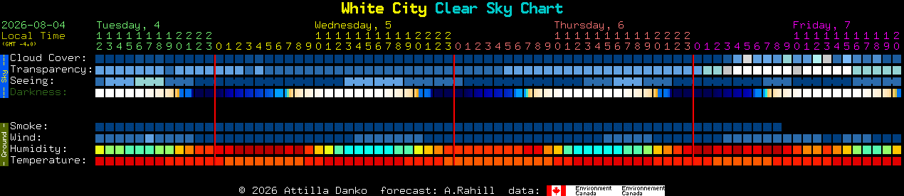 Current forecast for White City Clear Sky Chart