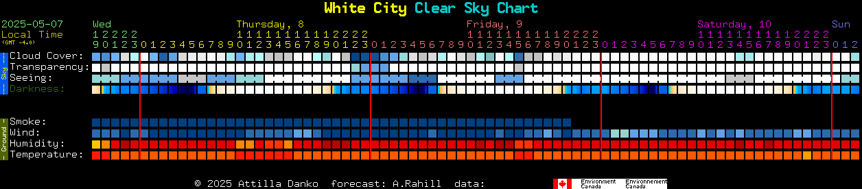 Current forecast for White City Clear Sky Chart