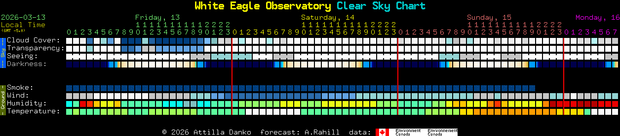 Current forecast for White Eagle Observatory Clear Sky Chart