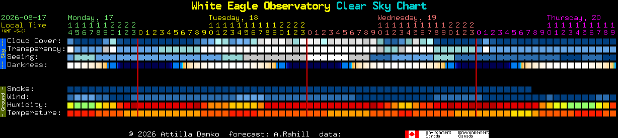 Current forecast for White Eagle Observatory Clear Sky Chart