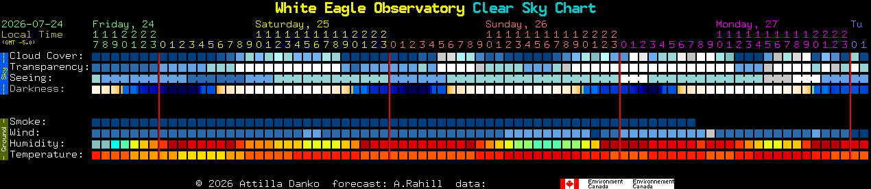 Current forecast for White Eagle Observatory Clear Sky Chart