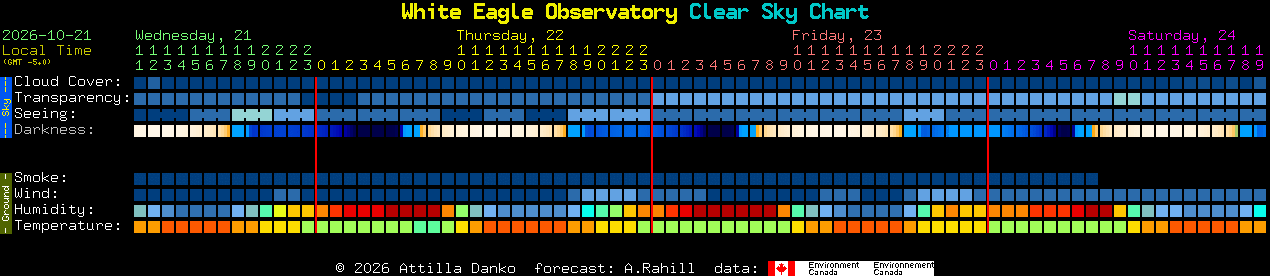 Current forecast for White Eagle Observatory Clear Sky Chart