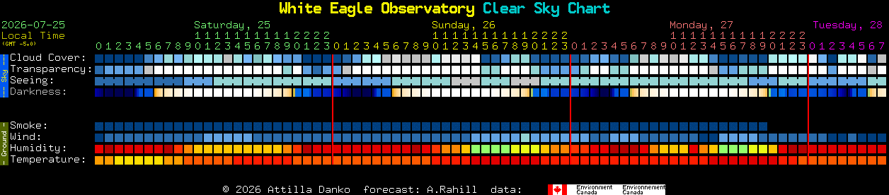 Current forecast for White Eagle Observatory Clear Sky Chart