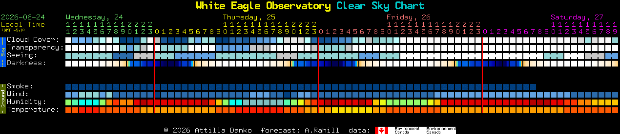 Current forecast for White Eagle Observatory Clear Sky Chart