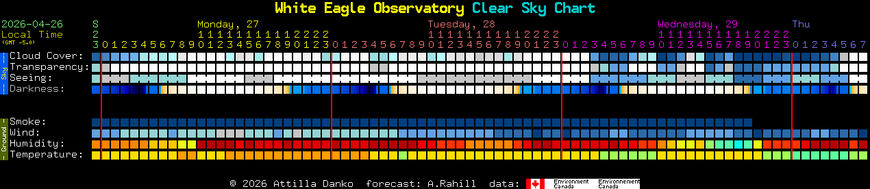 Current forecast for White Eagle Observatory Clear Sky Chart