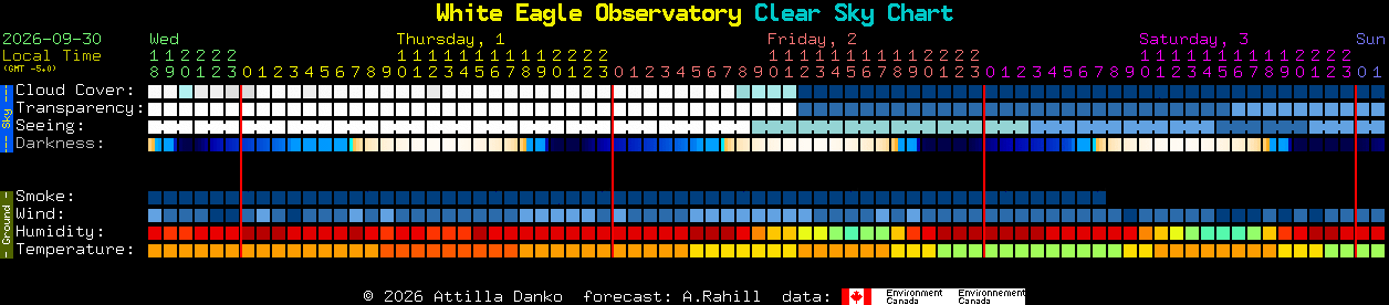 Current forecast for White Eagle Observatory Clear Sky Chart