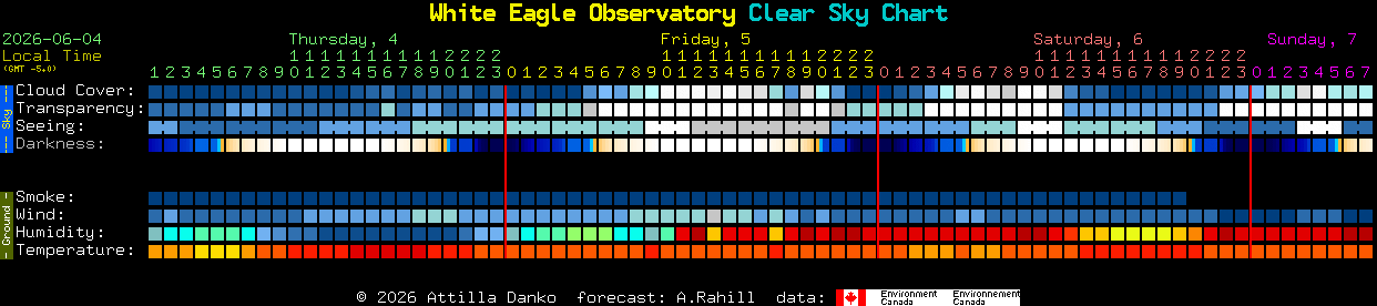 Current forecast for White Eagle Observatory Clear Sky Chart