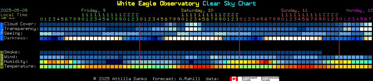 Current forecast for White Eagle Observatory Clear Sky Chart