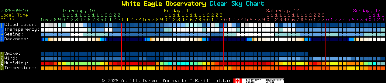 Current forecast for White Eagle Observatory Clear Sky Chart