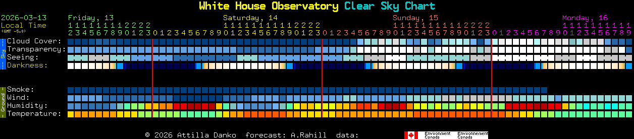 Current forecast for White House Observatory Clear Sky Chart
