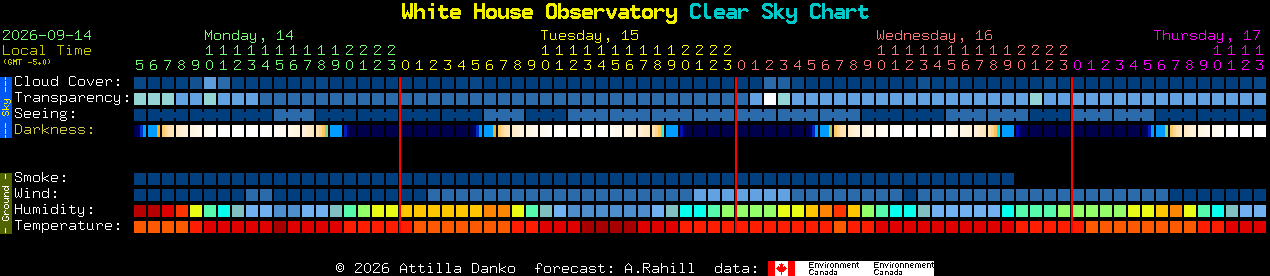 Current forecast for White House Observatory Clear Sky Chart