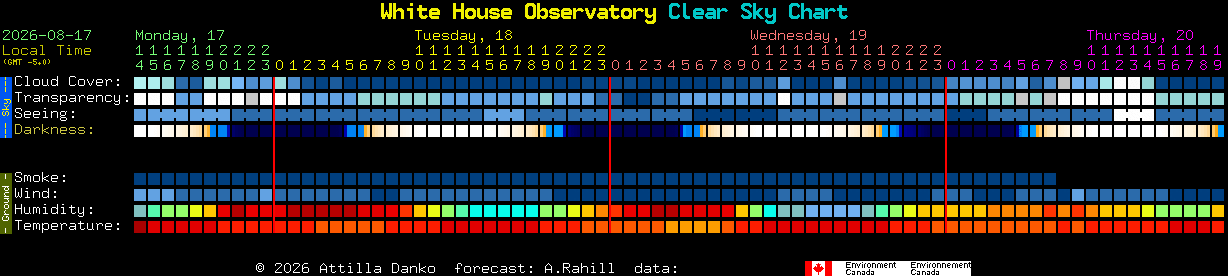 Current forecast for White House Observatory Clear Sky Chart