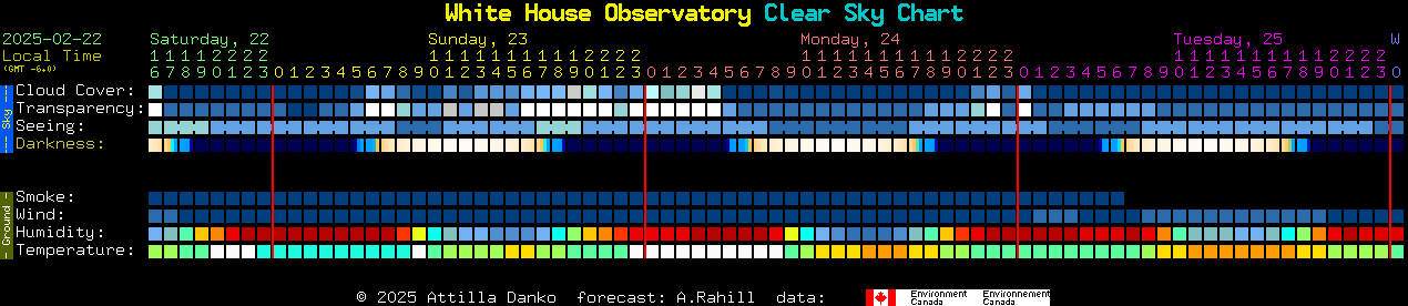 Current forecast for White House Observatory Clear Sky Chart