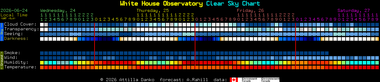 Current forecast for White House Observatory Clear Sky Chart
