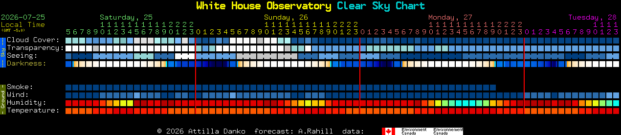 Current forecast for White House Observatory Clear Sky Chart