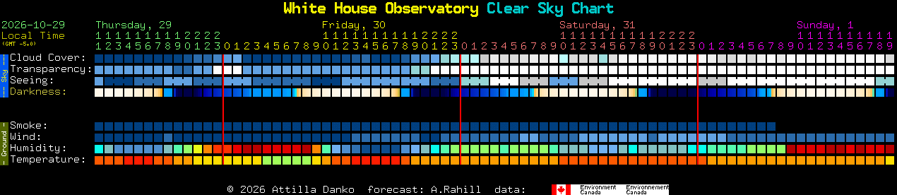 Current forecast for White House Observatory Clear Sky Chart