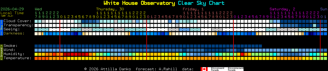 Current forecast for White House Observatory Clear Sky Chart
