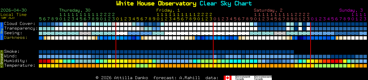 Current forecast for White House Observatory Clear Sky Chart