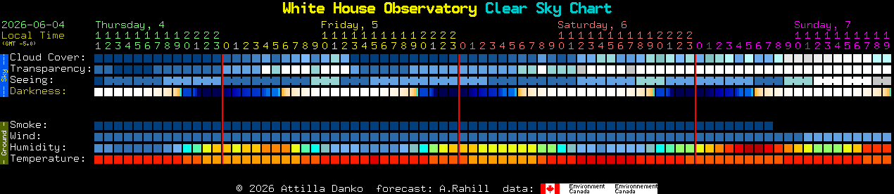 Current forecast for White House Observatory Clear Sky Chart
