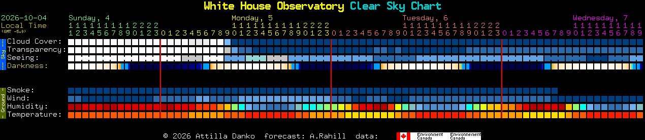 Current forecast for White House Observatory Clear Sky Chart