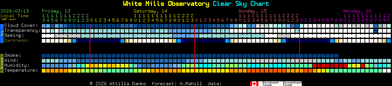 Current forecast for White Mills Observatory Clear Sky Chart